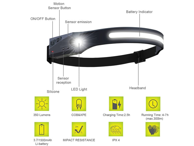 Headlamp with labeled features and specifications on a white background