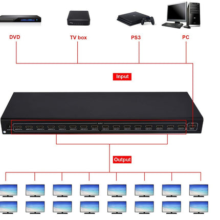 A black multi-port HDMI splitter diagram showing an input connection from a DVD player, TV box, PS3, and PC to a central hub, with multiple output screens below on a white background.