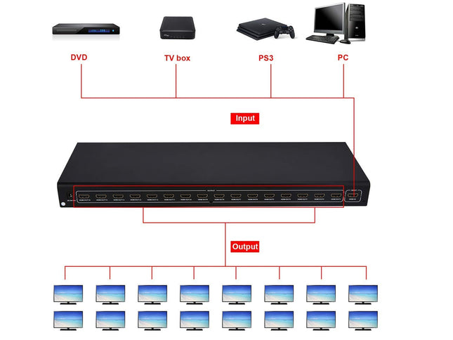 A black multi-port HDMI splitter diagram showing an input connection from a DVD player, TV box, PS3, and PC to a central hub, with multiple output screens below on a white background.
