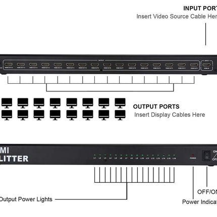 A black HDMI splitter device shown on a white background with labeled callouts for input port, output ports, power lights, and on/off indicator.