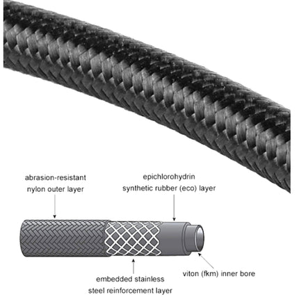 Cross-sectional diagram of a hose with labeled layers on a white background