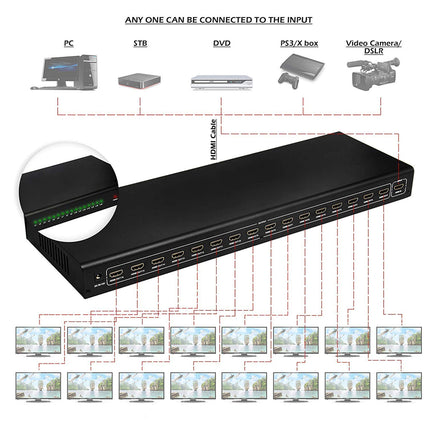 A black multi-port HDMI hub shown on a white background with connection diagrams, including labeled icons for PC, STB, DVD, PS3/X box, and video camera/DSLR, plus multiple monitor screen previews connected by red lines.
