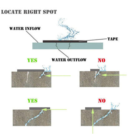 Diagram showing water flow and tape application for waterproofing.