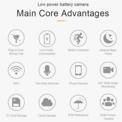 List of main core advantages of a low power battery camera with icons and text.