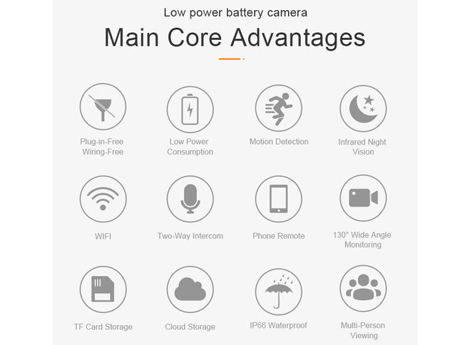 List of main core advantages of a low power battery camera with icons and text.