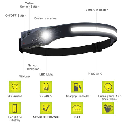 Headlamp with labeled features and specifications on a white background