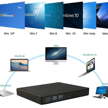 Diagram showing compatibility of a device with different operating systems including Windows, Mac, and Linux.