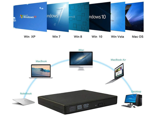 Diagram showing compatibility of a device with different operating systems including Windows, Mac, and Linux.