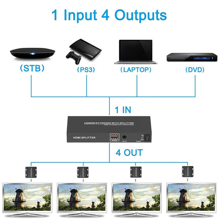 HDMI splitter diagram with one input and four outputs connecting to various devices.