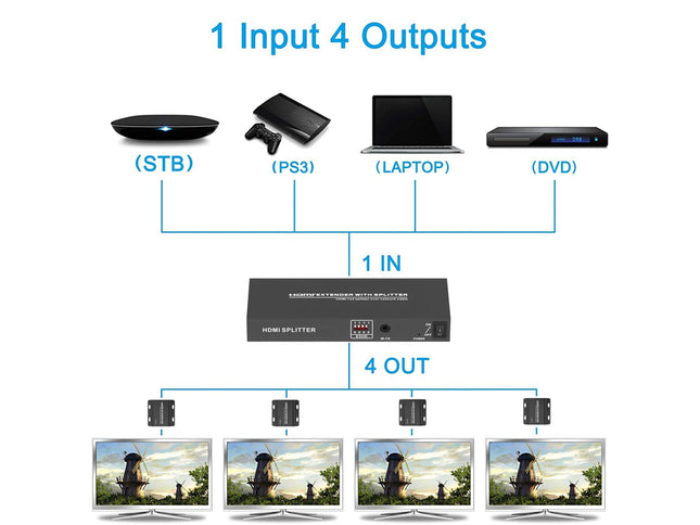 HDMI splitter diagram with one input and four outputs connecting to various devices.
