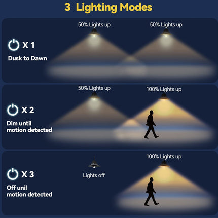 A dark blue promotional graphic titled '3 Lighting Modes' showing three panel diagrams of a light beam in different settings: Dusk to Dawn, Dim until motion detected, and Off until motion detected. Each panel includes light intensity labels (50% Lights up, 100% Lights up) and a walking person silhouette to demonstrate the light coverage and detection behavior.