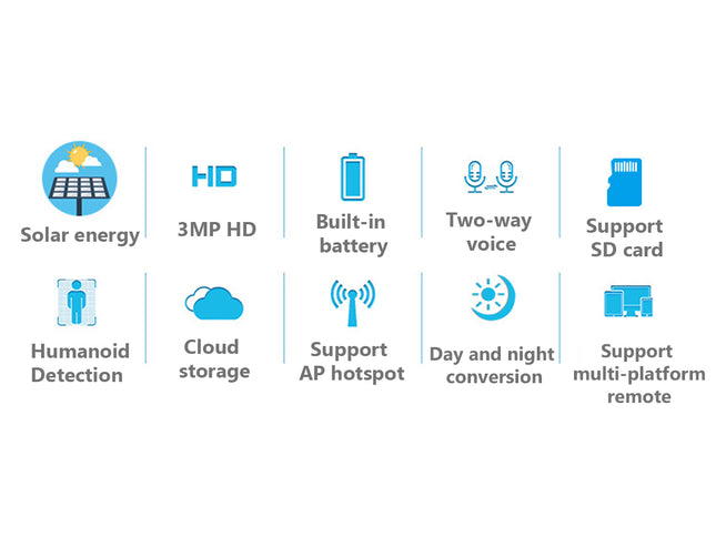 A feature comparison graphic on a white background showing icons and text for solar energy, 3MP HD, built-in battery, two-way voice, support SD card, humanoid detection, cloud storage, support AP hotspot, day and night conversion, and support multi-platform remote.