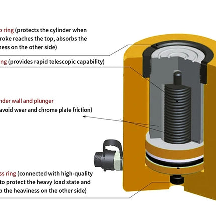 An exploded technical diagram of a hydraulic cylinder with callout lines and text explaining the function of the stop ring, spring, cylinder wall and plunger, and brass ring.