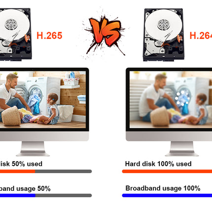 Comparison of H.265 and H.264 video compression on hard disk usage and broadband consumption.