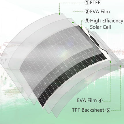 An exploded technical diagram of a solar panel showing labeled layers: ETFE, EVA Film, High Efficiency Solar Cell, EVA Film, and TPT Backsheet, with callout lines and numbers on a pale green background.