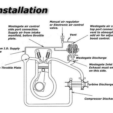 Technical diagram of an automotive wastegate installation with labeled parts.
