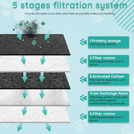 Diagram of a five-stage filtration system with text explaining each stage.