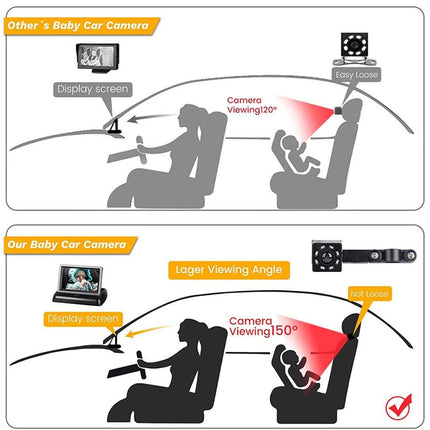 A comparison infographic showing two baby car seat camera setups. The top panel, labeled 'Other's Baby Car Camera,' shows a smaller, less ergonomic setup with a display screen and a baby viewing angle of 20 degrees.