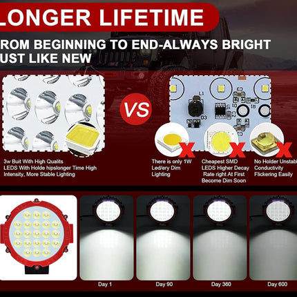 Comparison chart showing LED light quality and lifespan with text about longer lifetime.