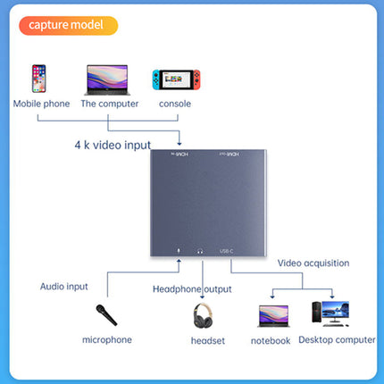 A product diagram showing a central gray video capture device connected to a mobile phone, computer, console, microphone, headset, notebook, and desktop computer, with labels for audio input, video acquisition, and 4k video input on a blue background.