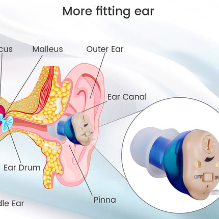 Diagram of ear anatomy with labeled parts and a close-up of a hearing aid.