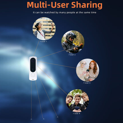 A promotional graphic for a smart security camera showing a white device in the center with lines connecting to four circular user feeds under the heading 'Multi-User Sharing' on a dark blue background.
