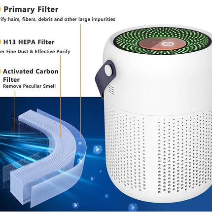 White cylindrical air purifier with a top-mounted green circular filter and a dark handle, shown alongside an infographic explaining three filter stages: primary filter, H13 HEPA filter, and activated carbon filter.