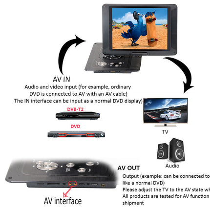 Diagram of a multimedia device with connections to a TV, DVD, and other devices.