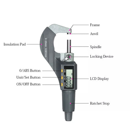 Digital micrometer with labeled parts including frame, anvil, spindle, locking device, insulation pad, LCD display, buttons, and ratchet stop on a white background.