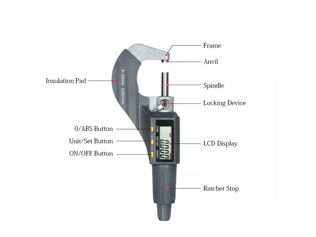 Digital micrometer with labeled parts including frame, anvil, spindle, locking device, insulation pad, LCD display, buttons, and ratchet stop on a white background.