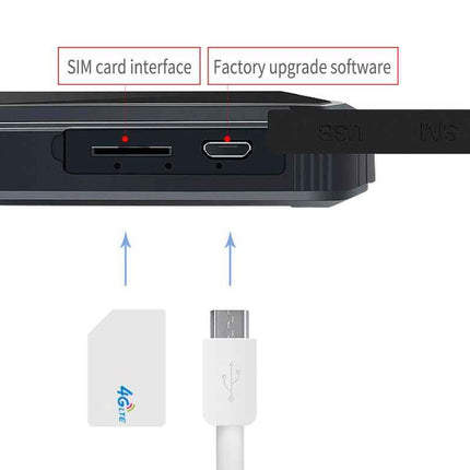 Close-up of a black electronic device showing a SIM card interface and USB-C port, with labeled callouts for SIM card interface and factory upgrade software. Below the device are a white SIM card and a white USB-C cable on a light gray background.