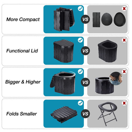 A comparison infographic showing the benefits of a portable toilet step-up product. The left column lists features like 'More Compact', 'Functional Lid', 'Bigger & Higher', and 'Folds Smaller', each with a checkmark next to the product image and a red X next to the traditional alternative shown on the right.
