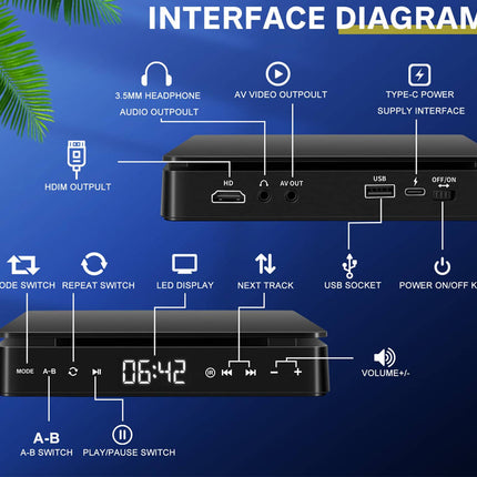 Interface diagram of a electronic device with labeled ports and buttons on a blue background