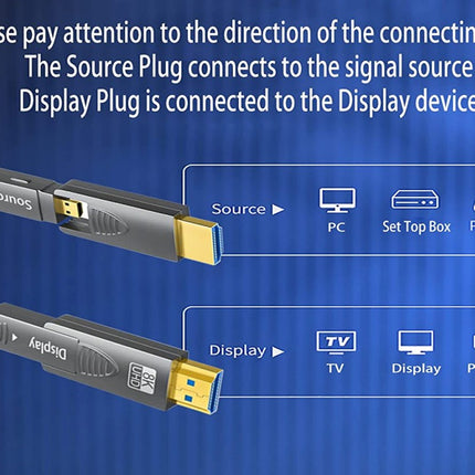 HDMI cable with source and display plugs on a blue background, accompanied by instructional text explaining how to connect the cable to a PC, Set Top Box, PS3/4, TV, Display, and Projector.