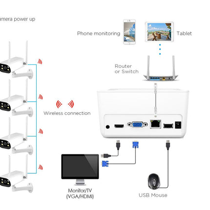 Diagram of a home security system with cameras, monitor, router, and devices.