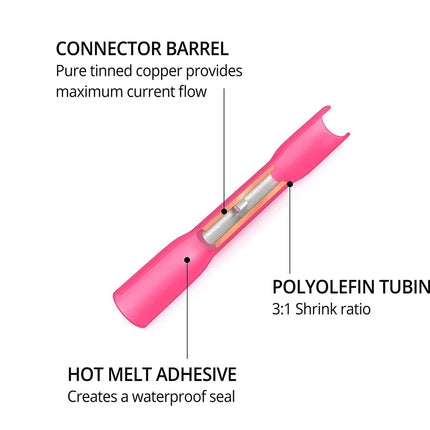 A pink connector barrel shown on a white background with callout lines and text labeling parts: connector barrel, polyolefin tubing, and hot melt adhesive.