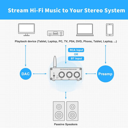 Diagram showing how to stream Hi-Fi music to a stereo system using a DAC, preamp, and passive speakers.