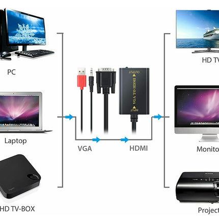 Diagram showing connections between a PC, laptop, HD TV, monitor, and projector using VGA and HDMI cables.