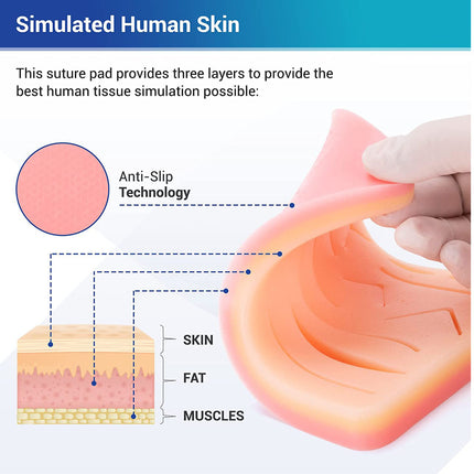 Suture pad with layers labeled for human tissue simulation, showing anti-slip technology.