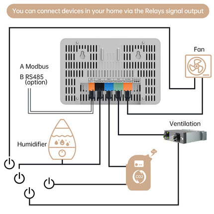Diagram showing a home automation system with relays, Modbus BRS485, fan, humidifier, and ventilation.