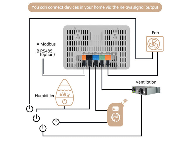Diagram showing a home automation system with relays, Modbus BRS485, fan, humidifier, and ventilation.
