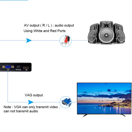 A product connection diagram showing a video receiver or splitter with AV output and VAG output, connected to a speaker system and a television on a white background with explanatory text.