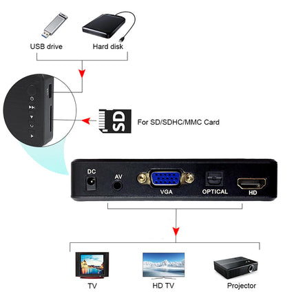 A product diagram showing a black USB-to-SD/HDMI projector receiver hub. The diagram illustrates how a USB drive or hard disk is connected to the front USB port, with a circular inset highlighting the USB port.