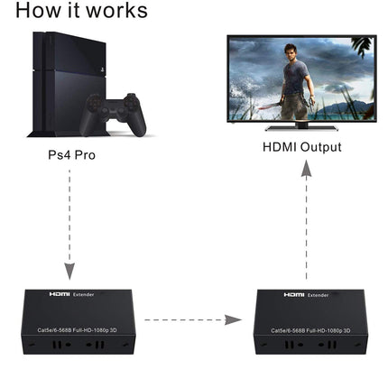 Diagram showing a PS4 Pro connected to an HDMI extender with an HDMI output on a TV.