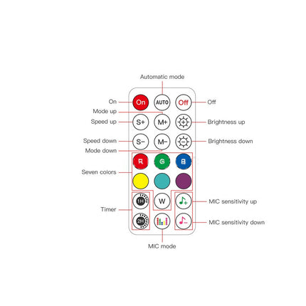 A labeled diagram of a remote control showing button functions such as On, Auto, Off, Brightness up, Speed up, Timer, and Mic sensitivity settings, with colored circular icons on a white background.