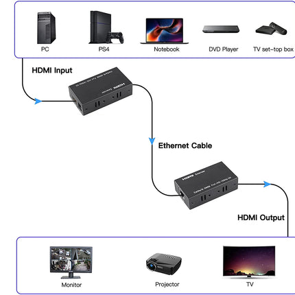Diagram showing connections between electronic devices using HDMI and Ethernet cables.