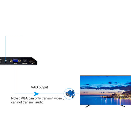 A VGA output adapter device connected with a blue arrow to a television on a white background, with text noting that VGA can only transmit video, not audio.
